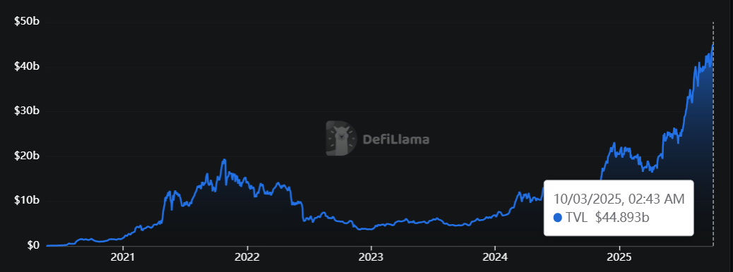 AAVE TVL chart. Source: DefiLlama